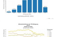 NEU im DIVI-Intensivregister: Detaillierte Darstellung der Altersentwicklung der COVID-19-Fälle auf den ITS