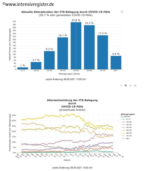 NEU im DIVI-Intensivregister: Detaillierte Darstellung der Altersentwicklung der COVID-19-Fälle auf den ITS
